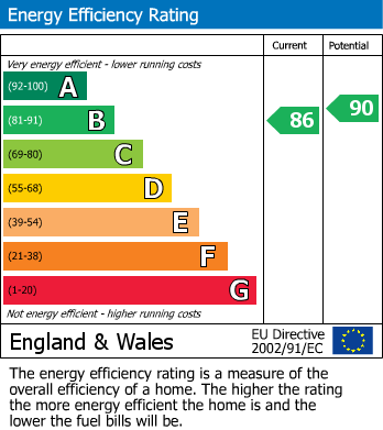 Energy Performance Certificate for Shortbutts Close, Lichfield, Staffordshire