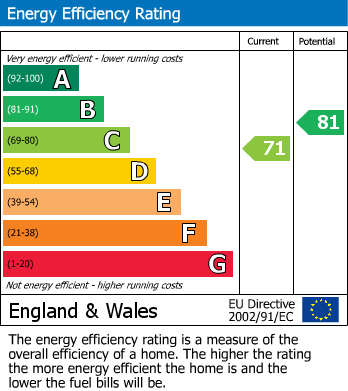 Energy Performance Certificate for Four Oaks, Sutton Coldfield, West Midlands