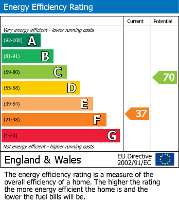 Energy Performance Certificate for Swallow Croft, Lichfield, Staffordshire
