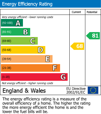 Energy Performance Certificate for Ferndale Road, Lichfield, Staffordshire