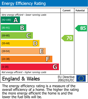 Energy Performance Certificate for Telford Close, Burntwood, Staffordshire