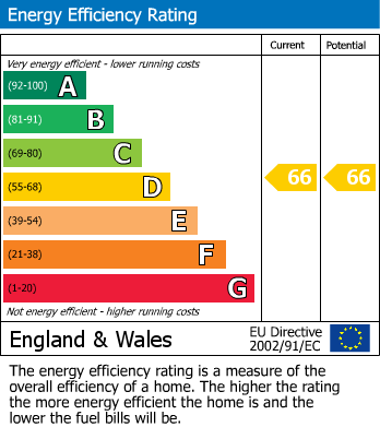 Energy Performance Certificate for Cairns Close, Lichfield