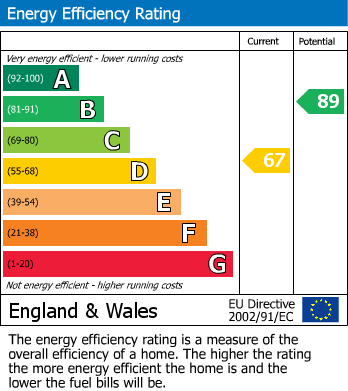 Energy Performance Certificate for Hammerwich, Burntwood, Staffordshire