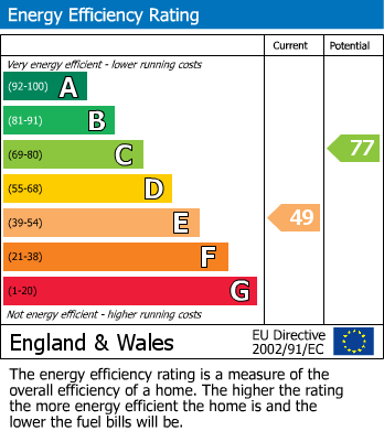 Energy Performance Certificate for Vincent Road, Sutton Coldfield