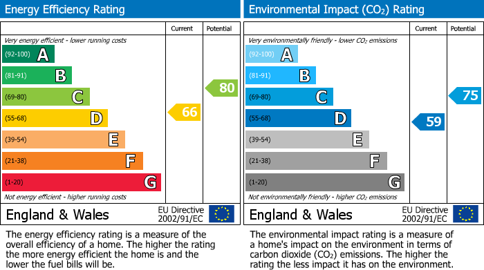 Energy Performance Certificate for Birmingham Road, Lichfield, Staffordshire