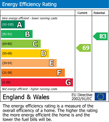 Energy Performance Certificate for Ferndale Road, Lichfield, Staffordshire