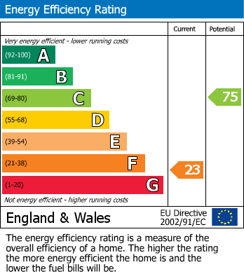Energy Performance Certificate for Hednesford, Cannock, Staffordshire