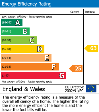 Energy Performance Certificate for West Butts Road, Rugeley, Staffordshire